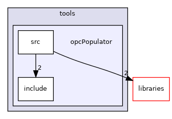 /home/travis/build/robotology/icub-hri/src/modules/tools/opcPopulator