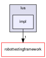 src/plugins/lua/include/robottestingframework/lua/impl