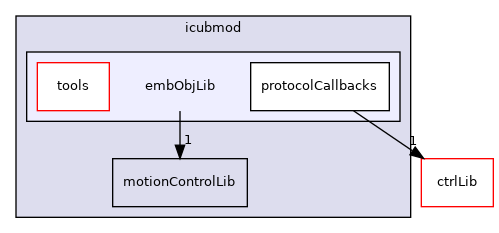 icub-main/src/libraries/icubmod/embObjLib
