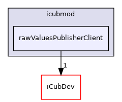 icub-main/src/libraries/icubmod/rawValuesPublisherClient