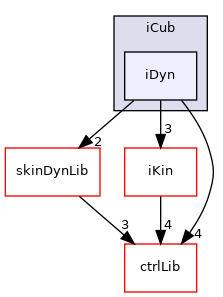 icub-main/src/libraries/iDyn/include/iCub/iDyn