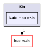 icub-tutorials/src/iKin/iCubLimbsFwKin