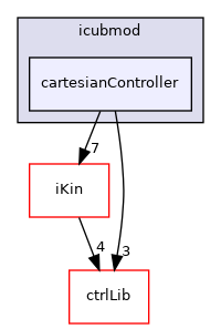 icub-main/src/libraries/icubmod/cartesianController