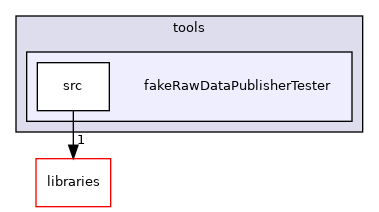 icub-main/src/tools/fakeRawDataPublisherTester