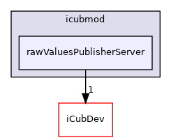 icub-main/src/libraries/icubmod/rawValuesPublisherServer