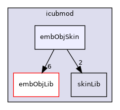 icub-main/src/libraries/icubmod/embObjSkin