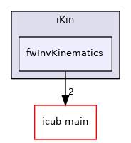 icub-tutorials/src/iKin/fwInvKinematics