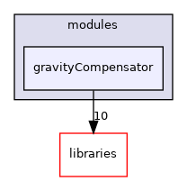 icub-main/src/modules/gravityCompensator