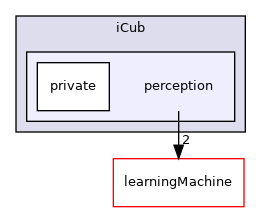 icub-main/src/libraries/perceptiveModels/include/iCub/perception